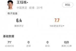 王钰栋全场数据：13次触球7传球1关键传球，评分6.4