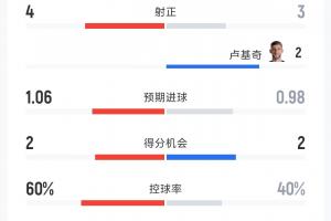 加拿大vs波黑全场数据