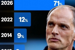 英格兰队实力民调：71%观众认为本届世界杯英格兰队近四届最强