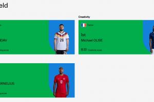 FIFA世界杯2轮实力榜：进攻翁达夫第1梅西第2，奥利塞创造力第1