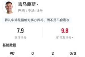 吉马良斯本场2助攻+3关键传球 7对抗3成功+9夺回球权 获评7.9分