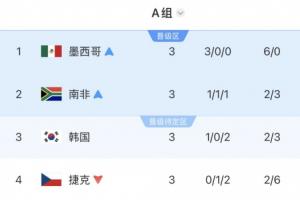 A组最终积分榜：墨西哥头名南非第二出线，韩国待定，捷克淘汰