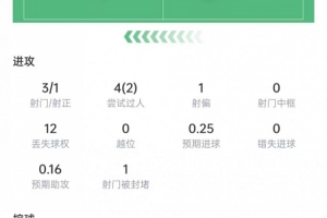 麦肯尼本场数据：3次射门1次射正，5次长传皆成功，获评7.1分