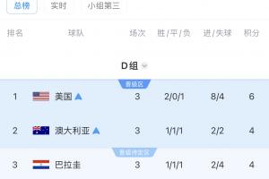 D组最终积分榜：美国、澳大利亚前二出线，土耳其垫底出局