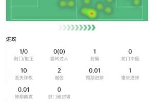 努涅斯本场数据：1次射门0射正，10次对抗3次成功，获评6.2分