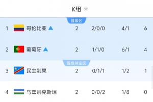 K组形势：哥伦比亚葡萄牙争头名 民主刚果vs乌兹别克决定韩国命运